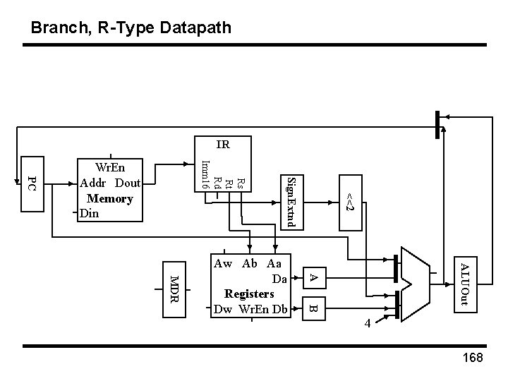 Branch, R-Type Datapath IR ALUOut A MDR B Aw Ab Aa Da Registers Dw