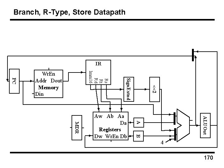 Branch, R-Type, Store Datapath IR ALUOut A MDR B Aw Ab Aa Da Registers