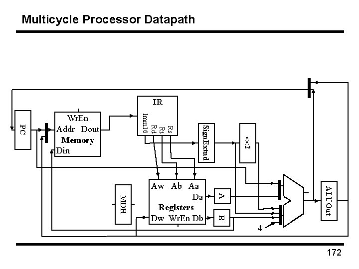 Multicycle Processor Datapath IR ALUOut A MDR B Aw Ab Aa Da Registers Dw