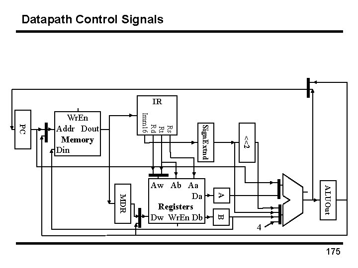 Datapath Control Signals IR ALUOut A MDR B Aw Ab Aa Da Registers Dw