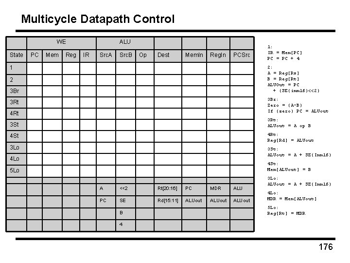 Multicycle Datapath Control WE State PC Mem Reg ALU IR Src. A Src. B