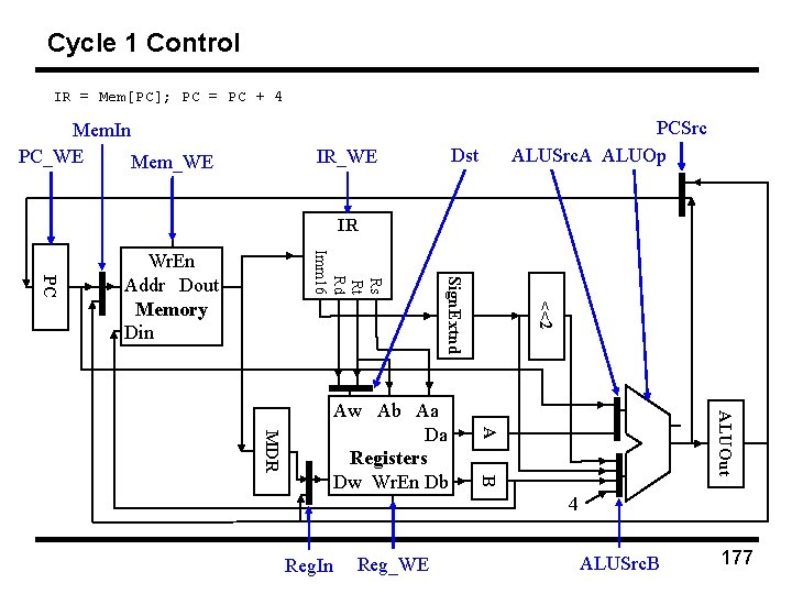 Cycle 1 Control IR = Mem[PC]; PC = PC + 4 Mem. In PC_WE