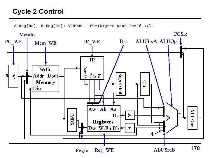 Cycle 2 Control A=Reg[Rs]; B=Reg[Rt]; ALUOut = PC+(Sign-extend(Imm 16)<<2) Mem. In PC_WE Mem_WE PCSrc