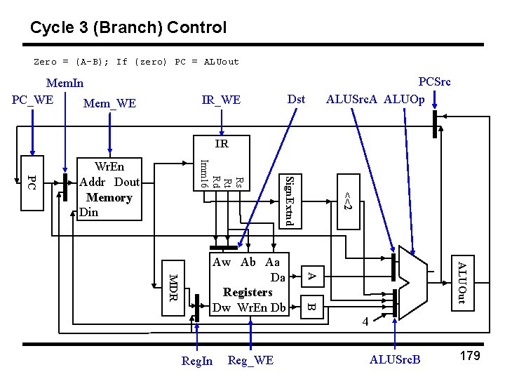 Cycle 3 (Branch) Control Zero = (A-B); If (zero) PC = ALUout Mem. In