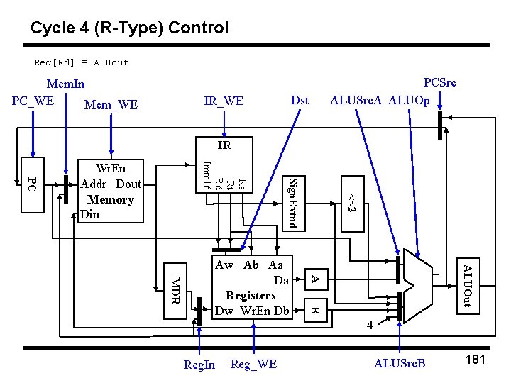 Cycle 4 (R-Type) Control Reg[Rd] = ALUout Mem. In PC_WE Mem_WE PCSrc ALUSrc. A