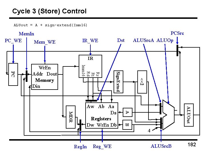 Cycle 3 (Store) Control ALUout = A + sign-extend(Imm 16) Mem. In PC_WE Mem_WE