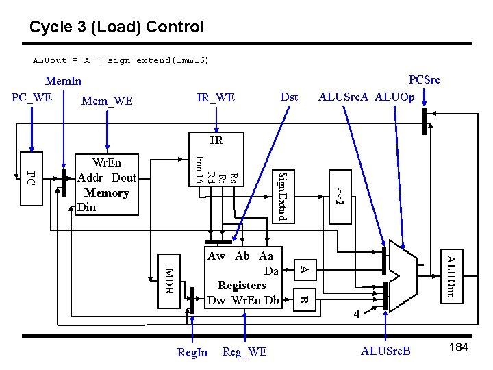 Cycle 3 (Load) Control ALUout = A + sign-extend(Imm 16) Mem. In PC_WE Mem_WE