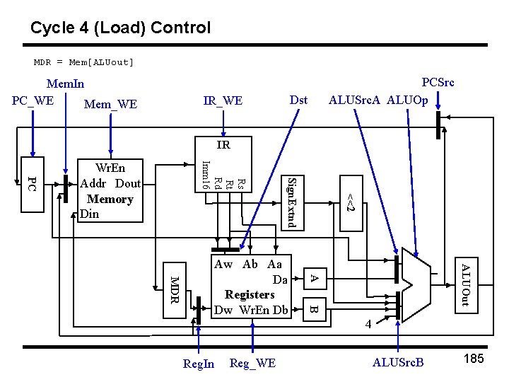 Cycle 4 (Load) Control MDR = Mem[ALUout] Mem. In PC_WE Mem_WE PCSrc ALUSrc. A