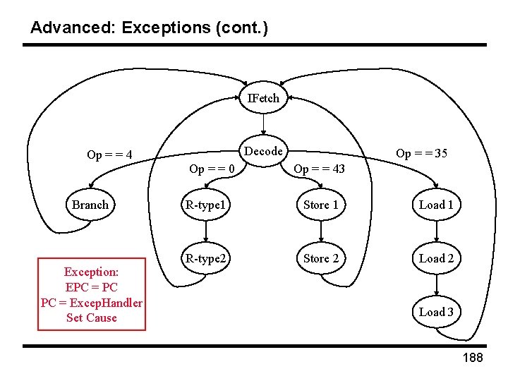 Advanced: Exceptions (cont. ) IFetch Decode Op = = 4 Op = = 0