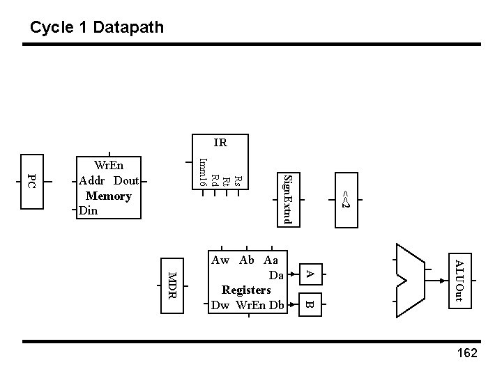 Cycle 1 Datapath IR B ALUOut A MDR Aw Ab Aa Da Registers Dw