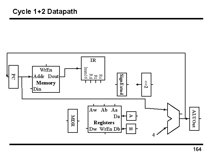 Cycle 1+2 Datapath IR ALUOut A MDR B Aw Ab Aa Da Registers Dw