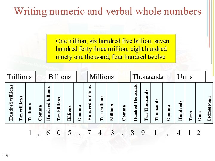 Writing numeric and verbal whole numbers One trillion, six hundred five billion, seven hundred