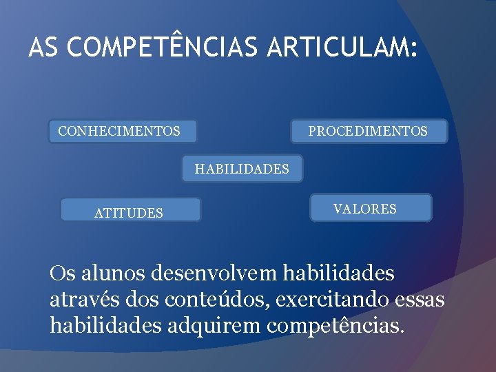 AS COMPETÊNCIAS ARTICULAM: CONHECIMENTOS PROCEDIMENTOS HABILIDADES ATITUDES VALORES Os alunos desenvolvem habilidades através dos