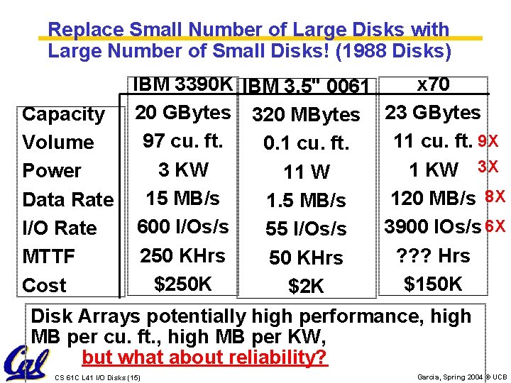 Replace Small Number of Large Disks with Large Number of Small Disks! (1988 Disks)