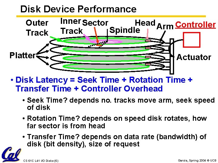 Disk Device Performance Outer Track Platter Inner Sector Head Arm Controller Spindle Track Actuator