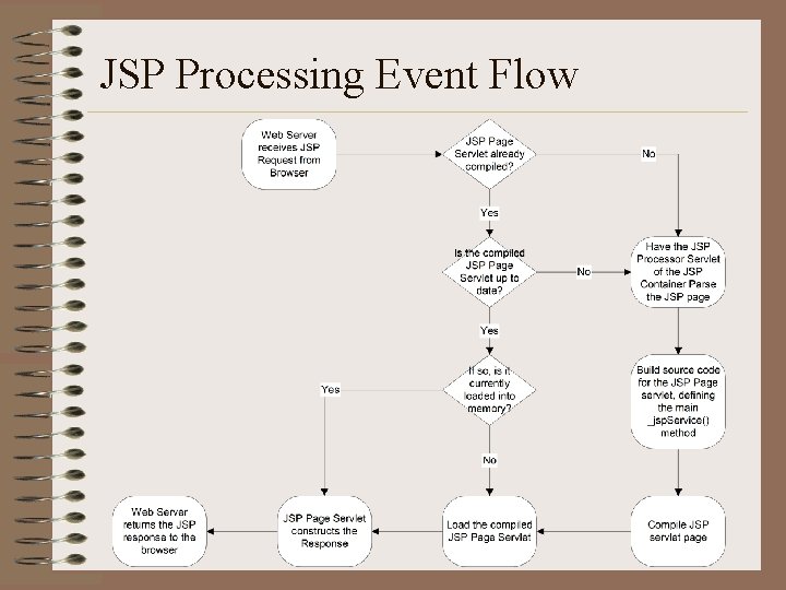 JSP Processing Event Flow 