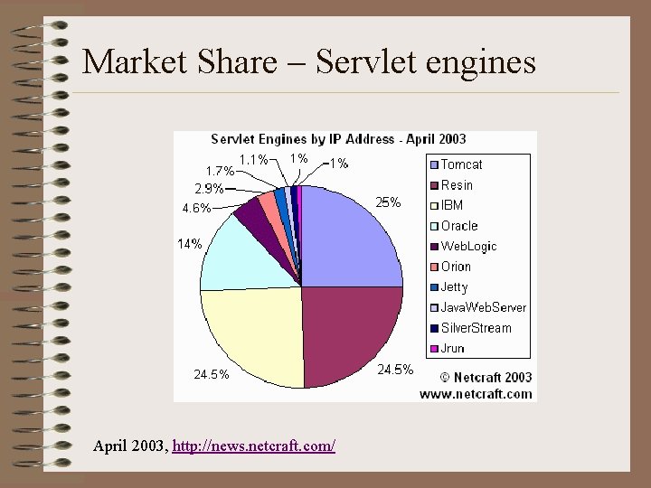 Market Share – Servlet engines April 2003, http: //news. netcraft. com/ 