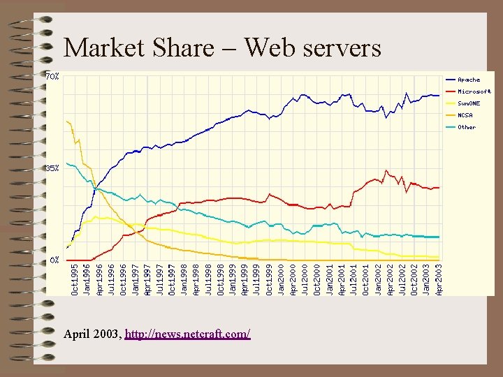 Market Share – Web servers April 2003, http: //news. netcraft. com/ 