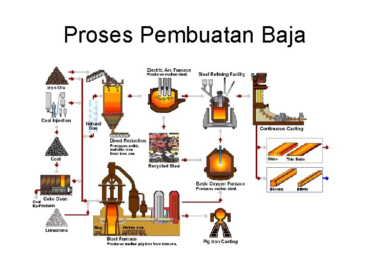 Proses Pembuatan Baja 