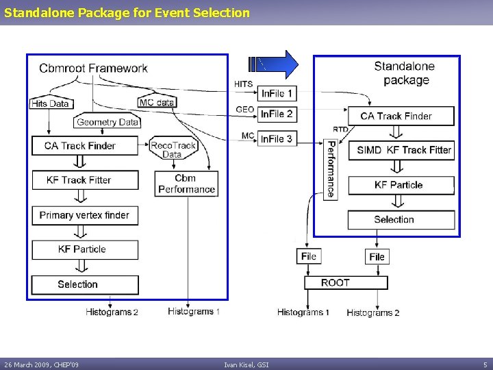 Standalone Package for Event Selection 26 March 2009, CHEP'09 Ivan Kisel, GSI 5 