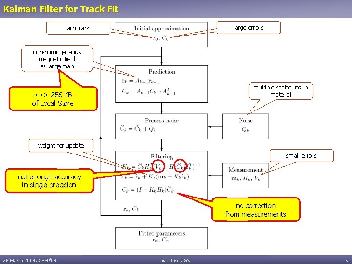 Kalman Filter for Track Fit large errors arbitrary non-homogeneous magnetic field as large map