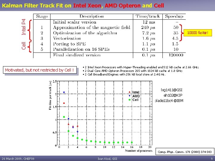 Intel P 4 Kalman Filter Track Fit on Intel Xeon, AMD Opteron and Cell