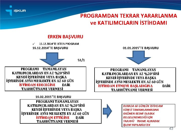 PROGRAMDAN TEKRAR YARARLANMA ve KATILIMCILARIN İSTİHDAMI ERKEN BAŞVURU 15. 12. 2014’TE BİTEN PROGRAM 16.