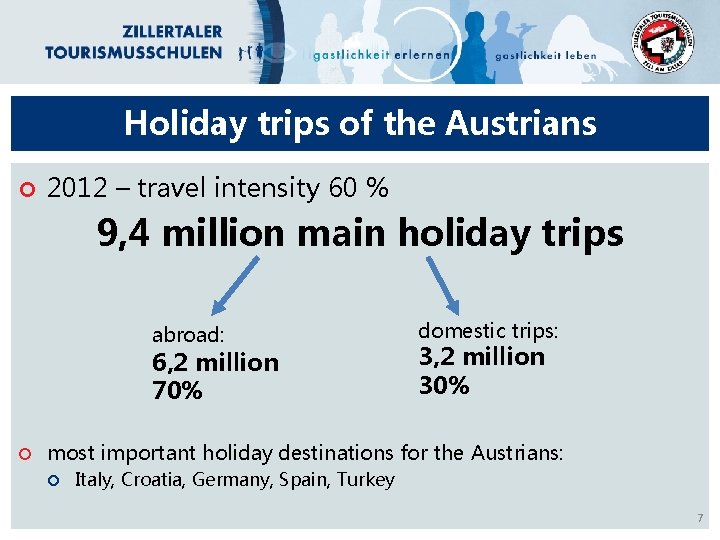 Holiday trips of the Austrians 2012 – travel intensity 60 % 9, 4 million