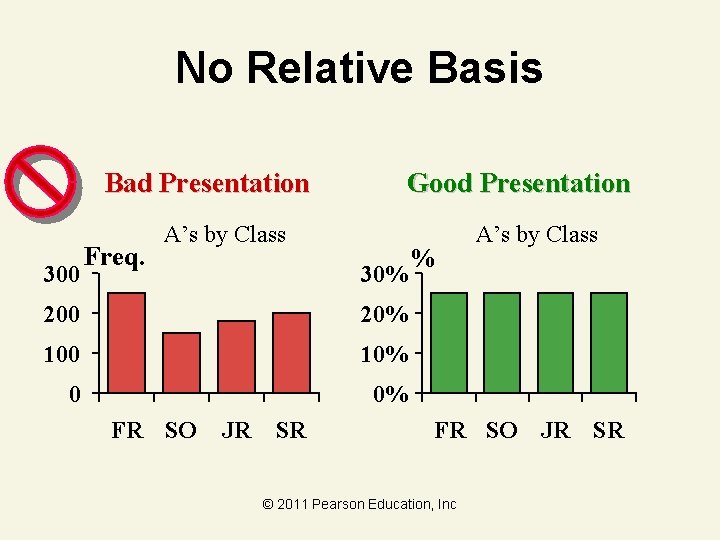 No Relative Basis Bad Presentation 300 Freq. Good Presentation A’s by Class 30% 200