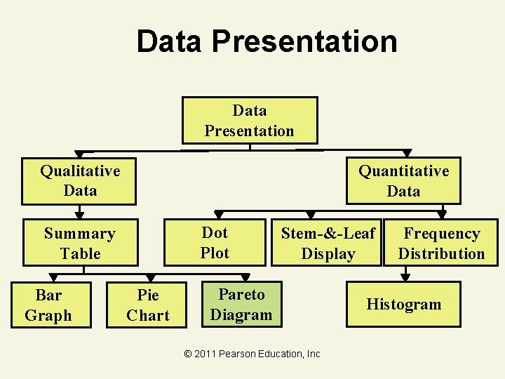 Data Presentation Qualitative Data Quantitative Data Dot Plot Summary Table Bar Graph Pie Chart