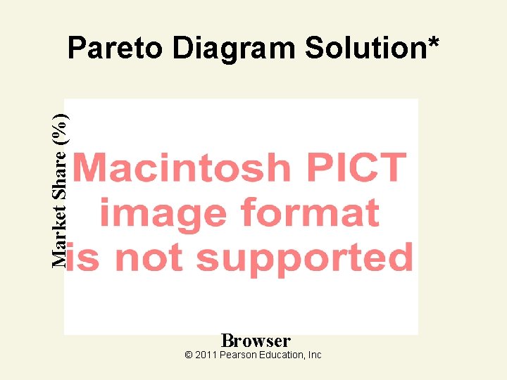Market Share (%) Pareto Diagram Solution* Browser © 2011 Pearson Education, Inc 