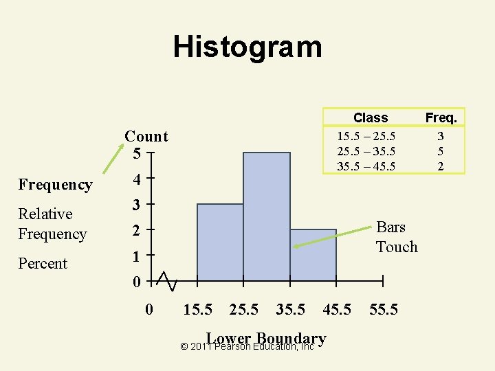 Histogram Class 15. 5 – 25. 5 – 35. 5 – 45. 5 Count