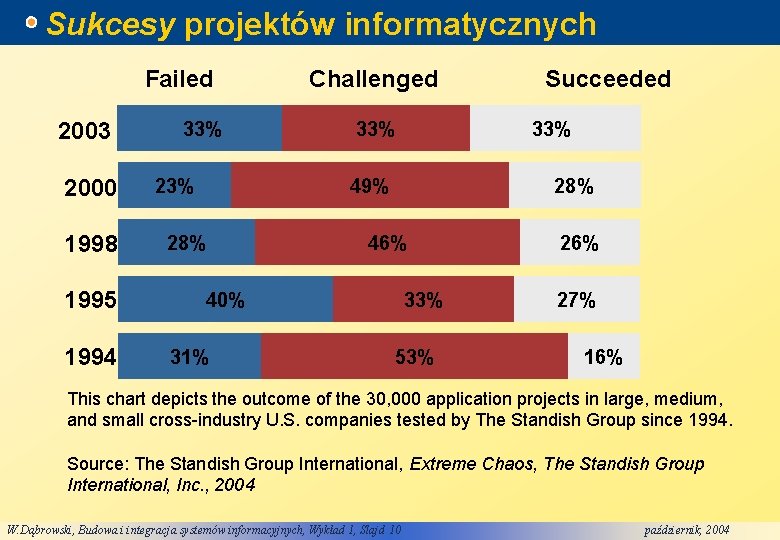 Sukcesy projektów informatycznych Failed 2003 2000 1998 1995 1994 33% 23% Challenged 33% 49%