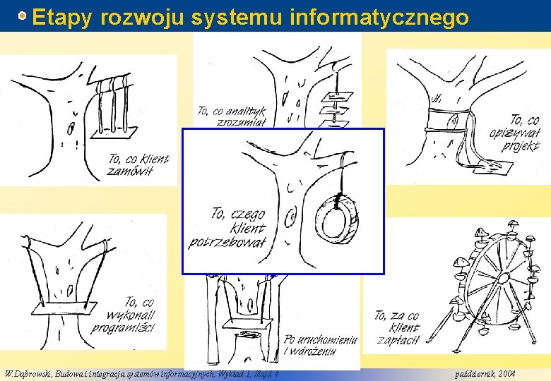 Etapy rozwoju systemu informatycznego W. Dąbrowski, Budowa i integracja systemów informacyjnych, Wykład 1, Slajd