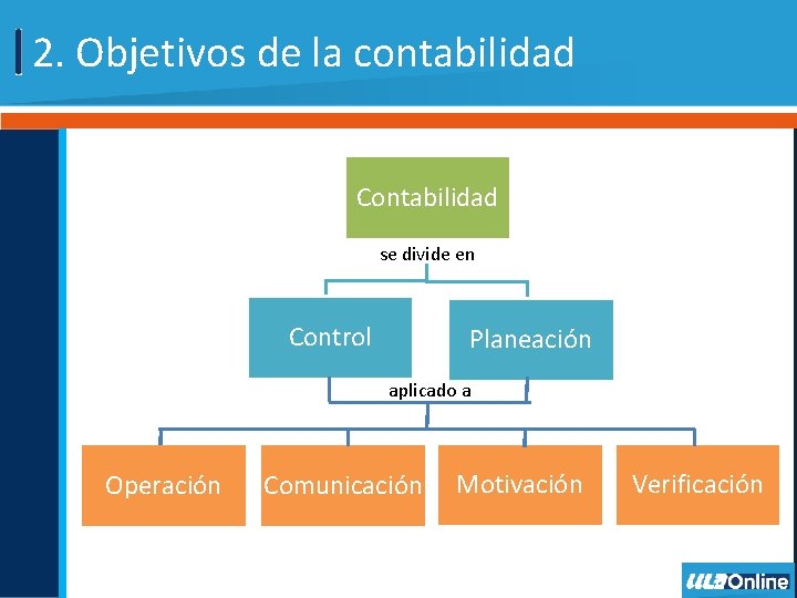 2. Objetivos de la contabilidad Contabilidad se divide en Control Planeación aplicado a Operación