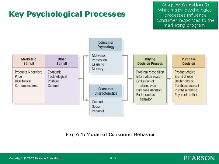 Key Psychological Processes Fig. 6. 1: Model of Consumer Behavior Copyright © 2012 Pearson Key Psychological Processes Fig. 6. 1: Model of Consumer Behavior Copyright © 2012 Pearson