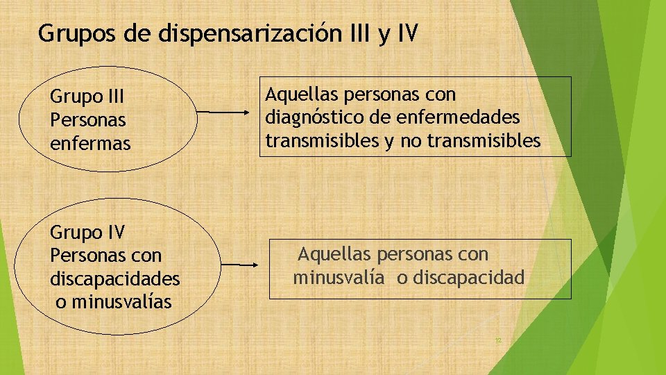 Grupos de dispensarización III y IV Grupo III Personas enfermas Grupo IV Personas con