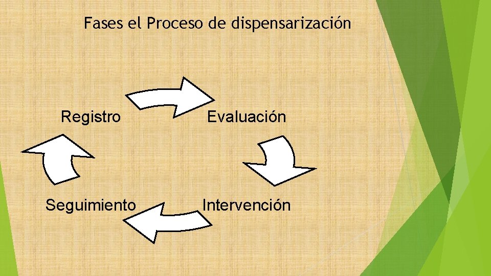 Fases el Proceso de dispensarización Registro Evaluación Seguimiento Intervención 