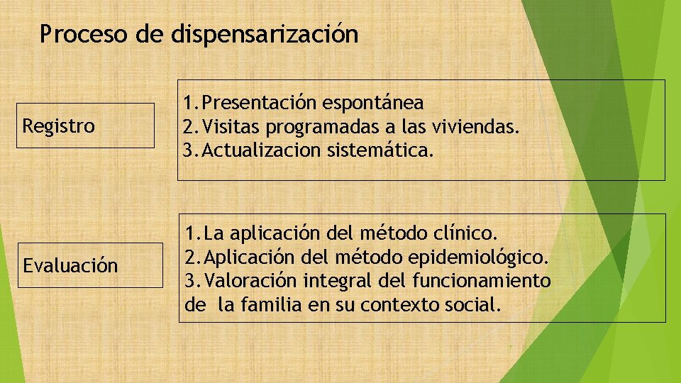 Proceso de dispensarización Registro 1. Presentación espontánea 2. Visitas programadas a las viviendas. 3.