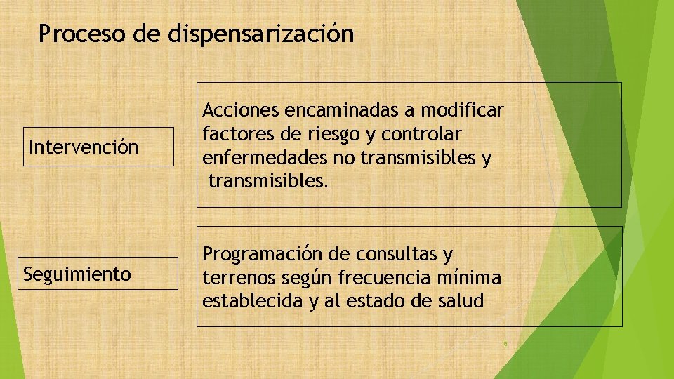 Proceso de dispensarización Intervención Acciones encaminadas a modificar factores de riesgo y controlar enfermedades