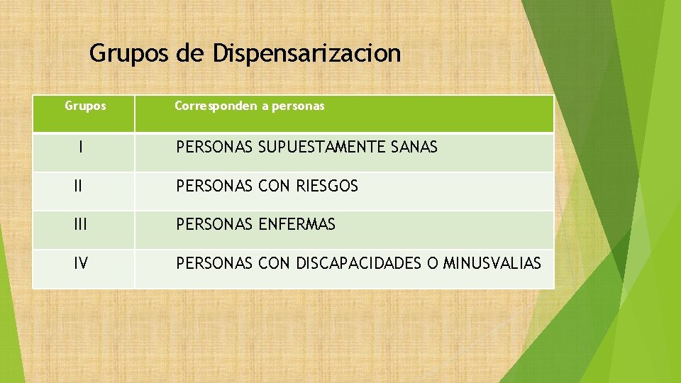 Grupos de Dispensarizacion Grupos I Corresponden a personas PERSONAS SUPUESTAMENTE SANAS II PERSONAS CON