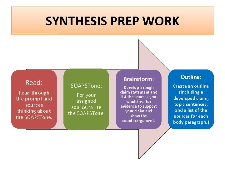 SYNTHESIS PREP WORK Read: Read through the prompt and sources thinking about the SOAPSTone:
