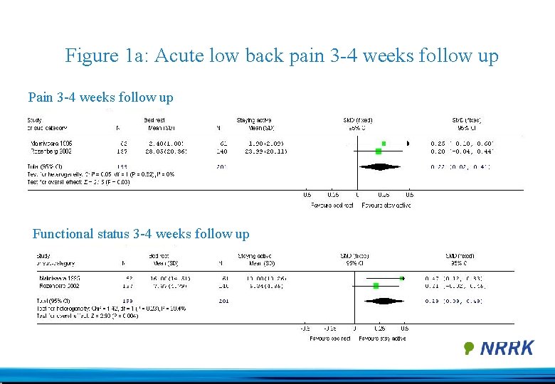 Figure 1 a: Acute low back pain 3 -4 weeks follow up Pain 3