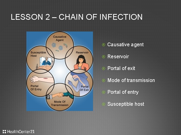 LESSON 2 – CHAIN OF INFECTION Causative agent Reservoir Portal of exit Mode of