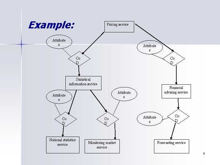 Example: Pricing service Attribute s Co D Statistical information service Attribute s Co D