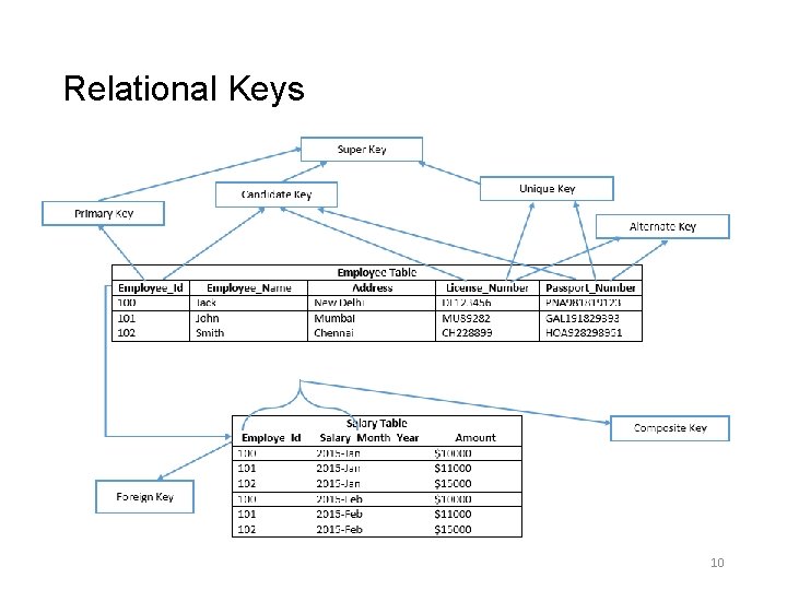 Relational Keys 10 Relational Keys 10