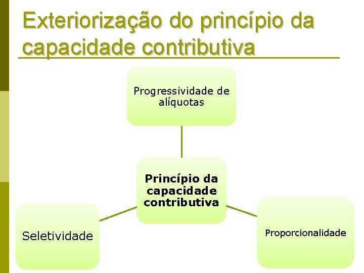 Exteriorização do princípio da capacidade contributiva Progressividade de alíquotas Princípio da capacidade contributiva Seletividade