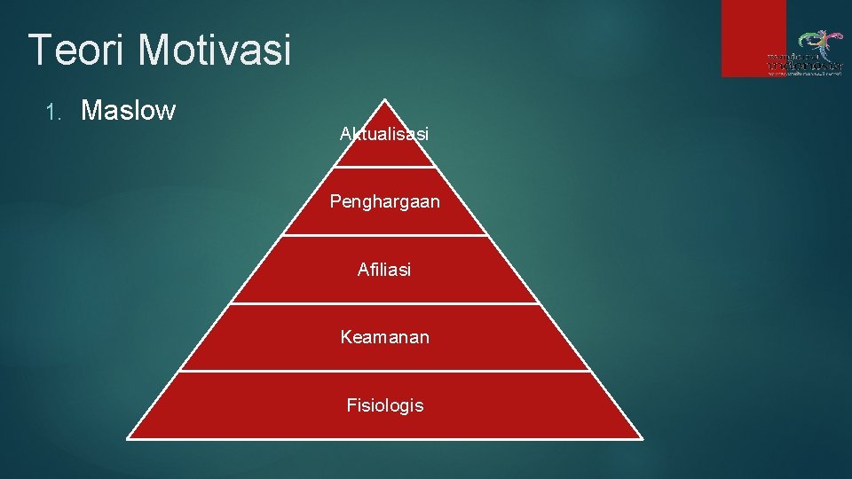 Teori Motivasi 1. Maslow Aktualisasi Penghargaan Afiliasi Keamanan Fisiologis 