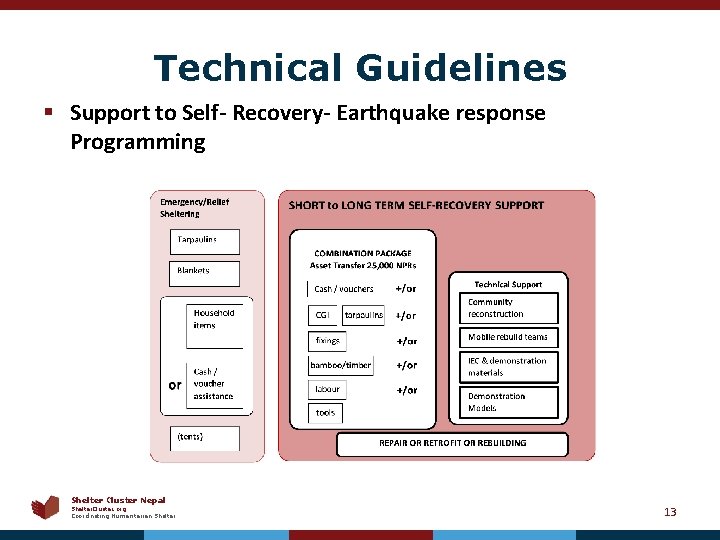 Technical Guidelines § Support to Self- Recovery- Earthquake response Programming Shelter Cluster Nepal Shelter.