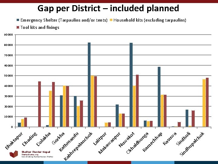 Gap per District – included planned Emergency Shelter (Tarpaulins and/or tents) Household kits (excluding